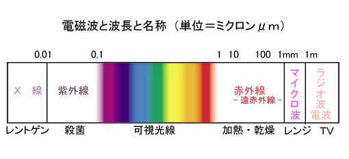 スペクトル