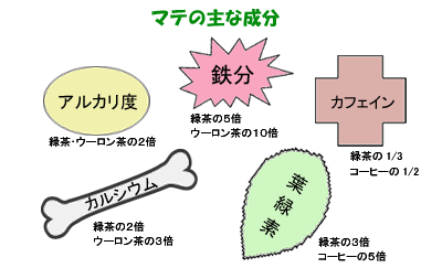 マテ茶成分
